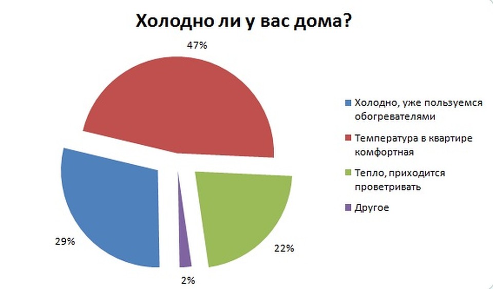 Опрос проводился в группе «Вконтакте», количество опрошенных – 914 человек Фото: Архив КП