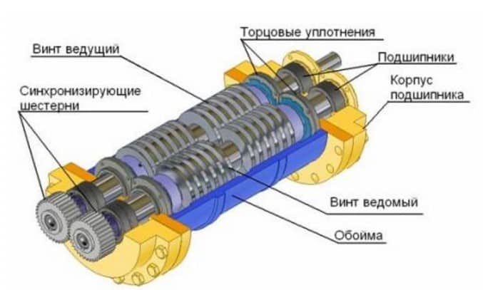 Шнековые насосы