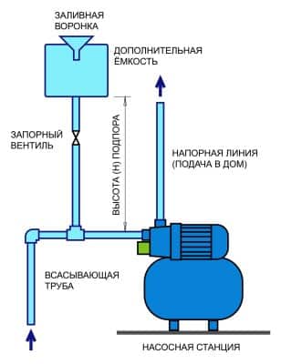 Почему насосная станция не набирает давление и не отключается?