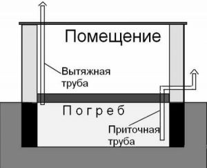 Вентиляция погреба своими руками