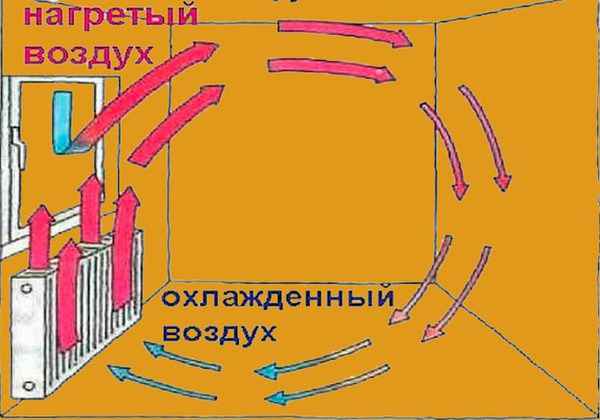 Как увеличить теплоотдачу радиаторов отопления