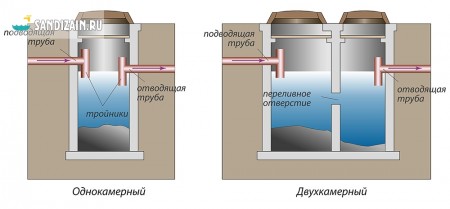 Однокамерный и двухкамерный септик