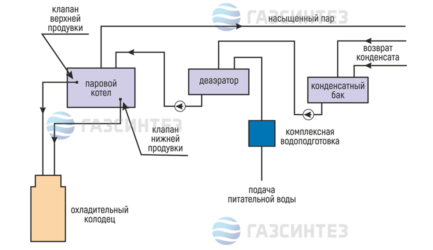 Схема паровой котельной