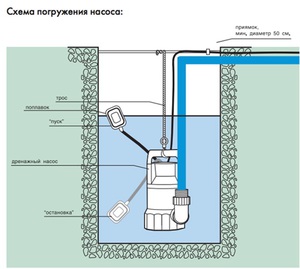 Погружные насосы опускаются в колодец, скважину или водоем ниже уровня воды