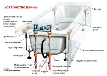 Схема установки смесителя на борт ванны