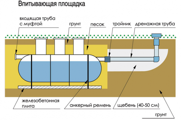 Схема поглощающего септика