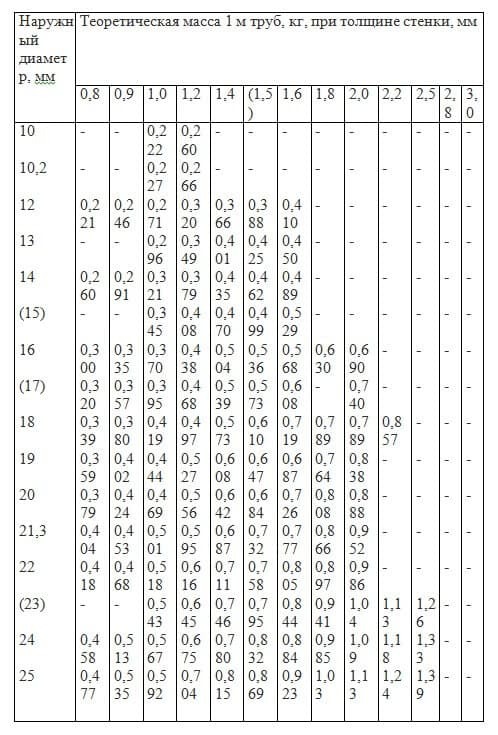 Диаметры электросварных труб. Труба стальная электросварная толщина стенки. ГОСТ 10704-91 трубы стальные электросварные. Диаметр труб ГОСТ 10704-91. Трубы электросварные ГОСТ 10704-91 таблица.