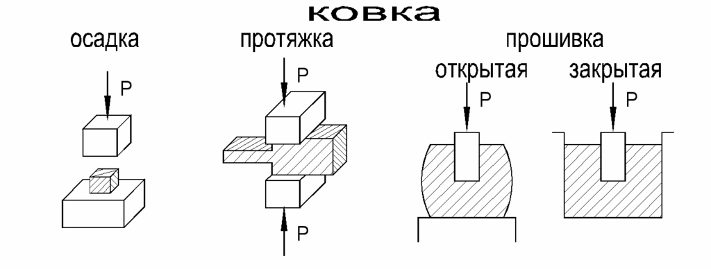 Виды холодной ковки