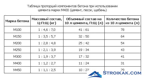 Таблица приготовления раствора