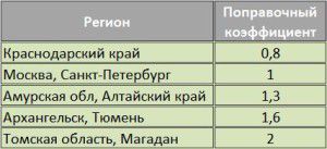 Таблица поправочных коэффициентов для различных климатических зон России