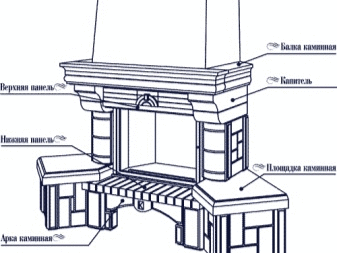 Устройство камина: виды и принцип работы