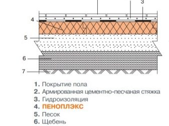 Пеноплекс «Основа»: особенности и преимущества