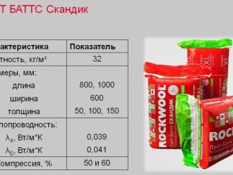 Утеплители Rockwool: разновидности и их технические характеристики