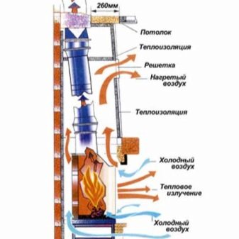 Устройство камина: виды и принцип работы