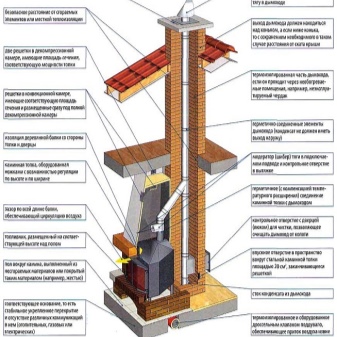 Устройство камина: виды и принцип работы