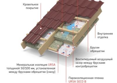 Ursa Geo: особенности и характеристики утеплителя