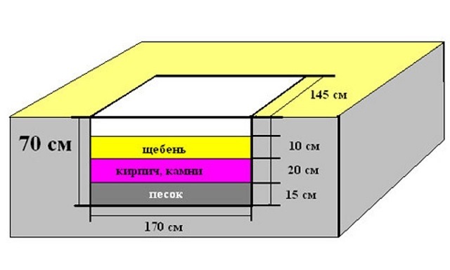 Примерная схема обустройства фундамента под печь размером 1450×1700 мм (толщина монолитного слоя бетона – 250 мм). Если же размер печи в основании составляет около 1 м², то глубину основы под нее можно сократить до 500 мм, так как и вес конструкции будет гораздо меньше.