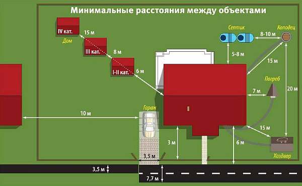 Нормы удаленности