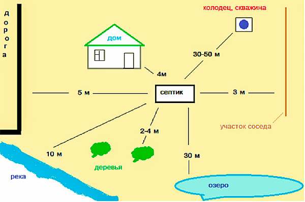 Нормы расположения септика