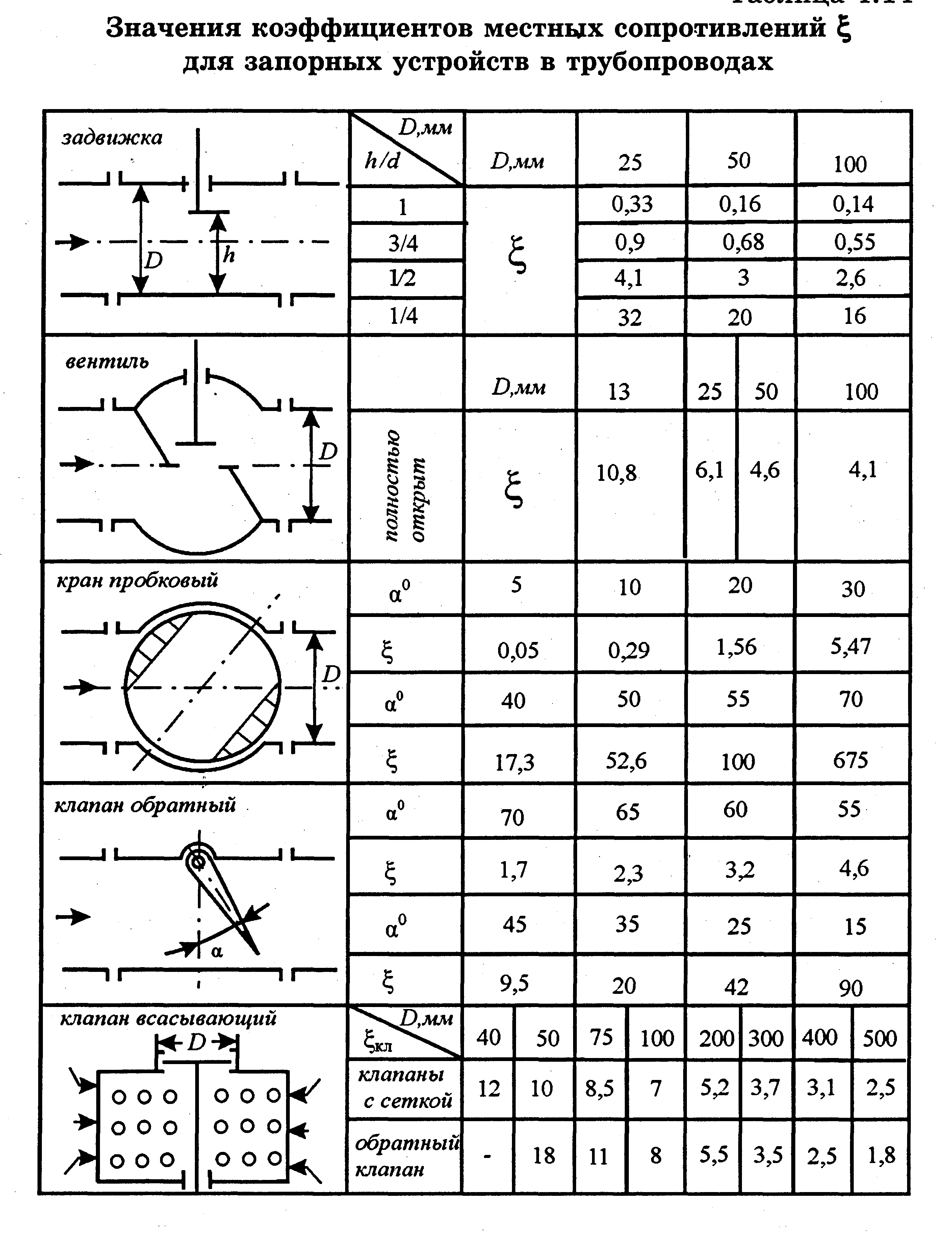 Сопротивление клапана. Коэффициенты местных сопротивлений трубопроводов таблица. Гидравлическое сопротивление обратного клапана ду100. Местные гидравлические сопротивления таблица. Коэффициент местного сопротивления трубопровода.