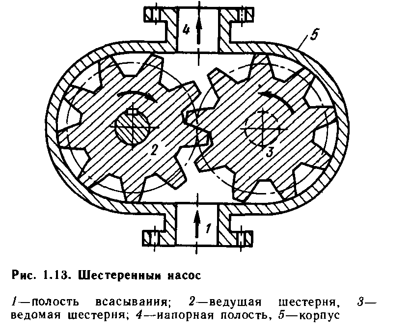 Объемные насосы. Мембранный поршневой насос схема. Кинематическая схема шестеренного насоса. Шестеренчатый насос камеры схема. Классификация шестеренчатых насосов.