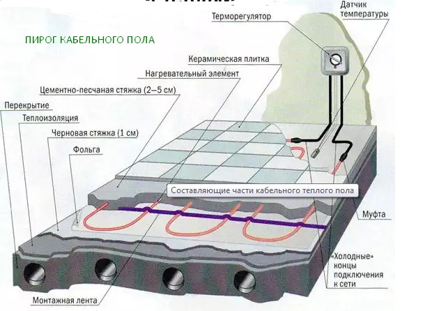 пирог кабельного пола