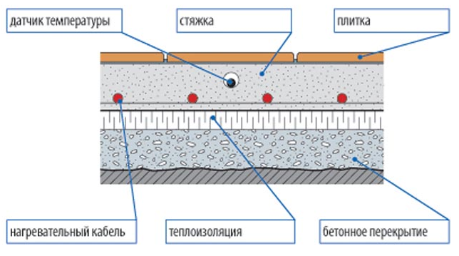 устройства пола