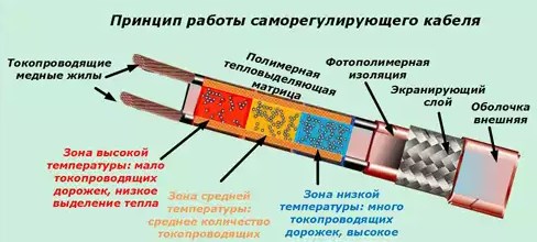 как работает греющий кабель