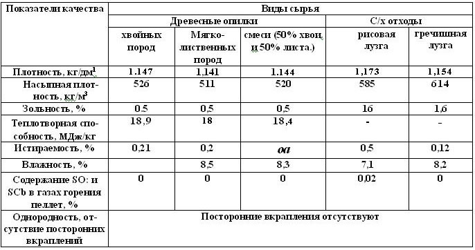 Таблица характеристик пеллет