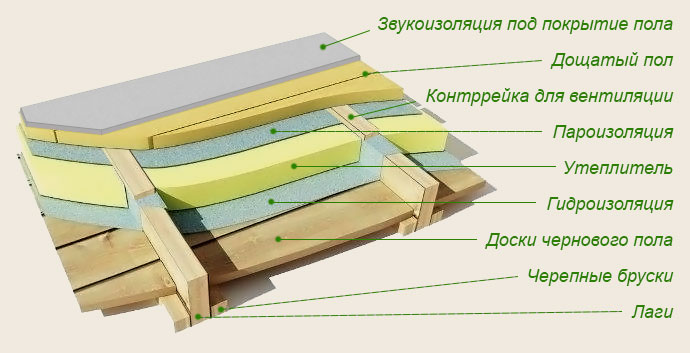 Схема укладки утеплителя на деревянный пол