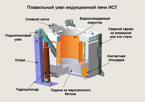 Принцип работы индукционной печи