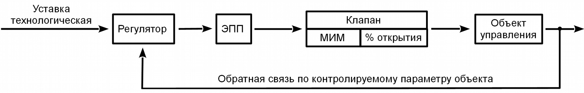 Схема контура регулирования при использовании клапана с МИМ и ЭПП