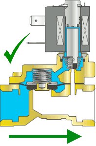 Верное направление подачи жидкости в клапан