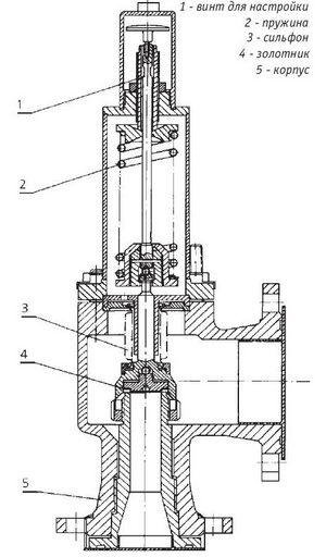 Конструкция типичного пружинного клапана прямого действия (чертёж)
