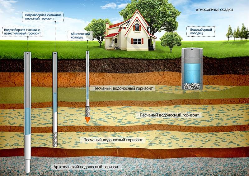 Разновидности скважин для подземного водозабора