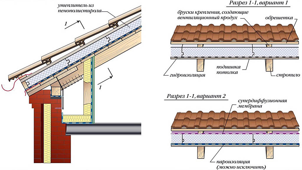 Схема утепления крыши ЭППС