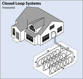 Illustration showing the horizontal configuration of a closed loop, ground-coupled heat pump system