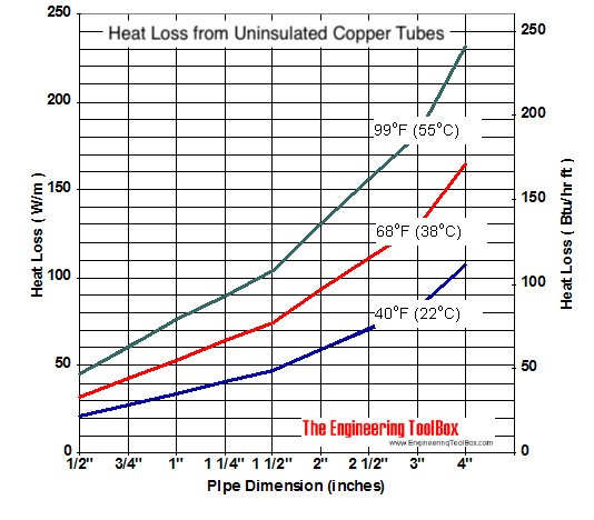 Uninsulated copper tube - heat loss diagram 