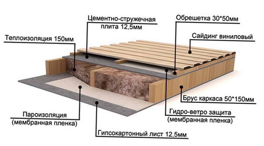 Толщина каркасного дома для зимы