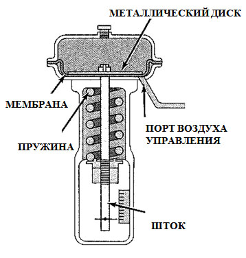 Мембранный исполнительный механизм однонаправленного действия