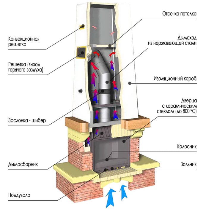 Устройство камина