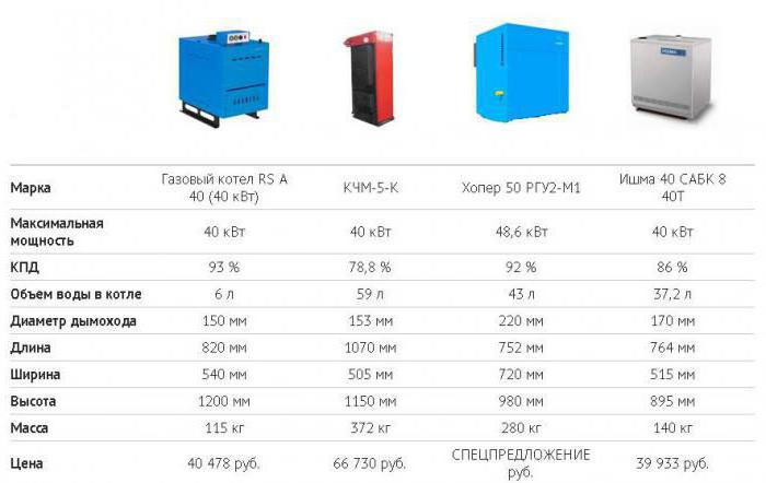 газовый котел кчм