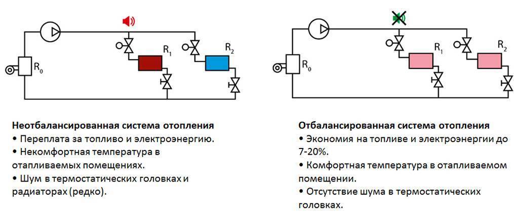 Таблица настройки балансировочных клапанов