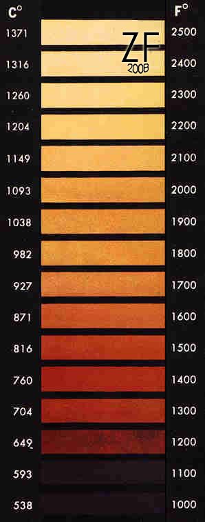 Нагрев стали, цвет в зависимости от температуры
